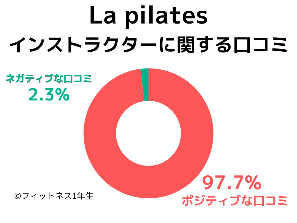 La pilatesのインストラクターの評価は高い
