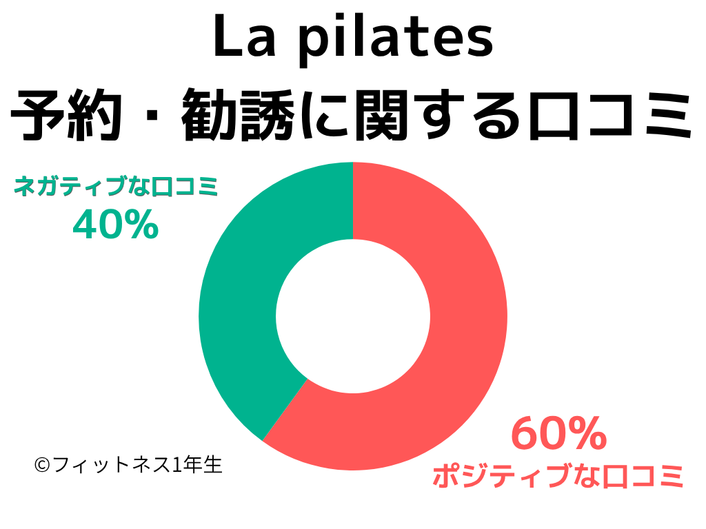 La pilatesの予約・勧誘に対する満足度は60%