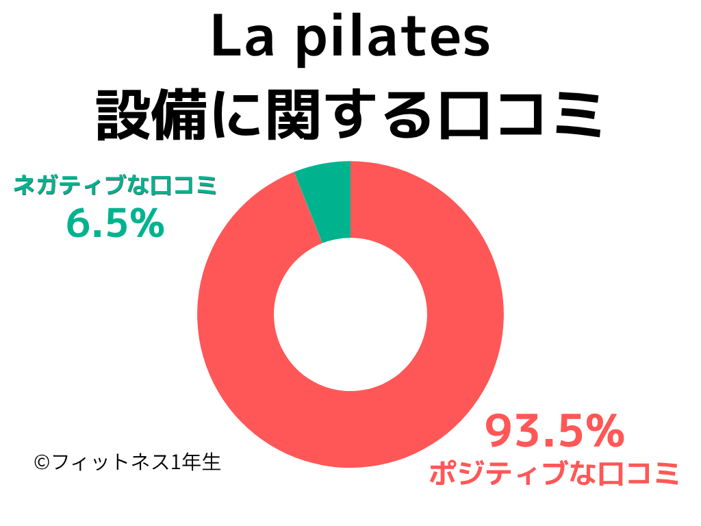 9割がLa pilatesの設備に満足