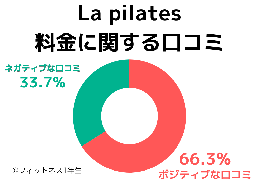 La pilatesは3割の利用者が高いと感じている