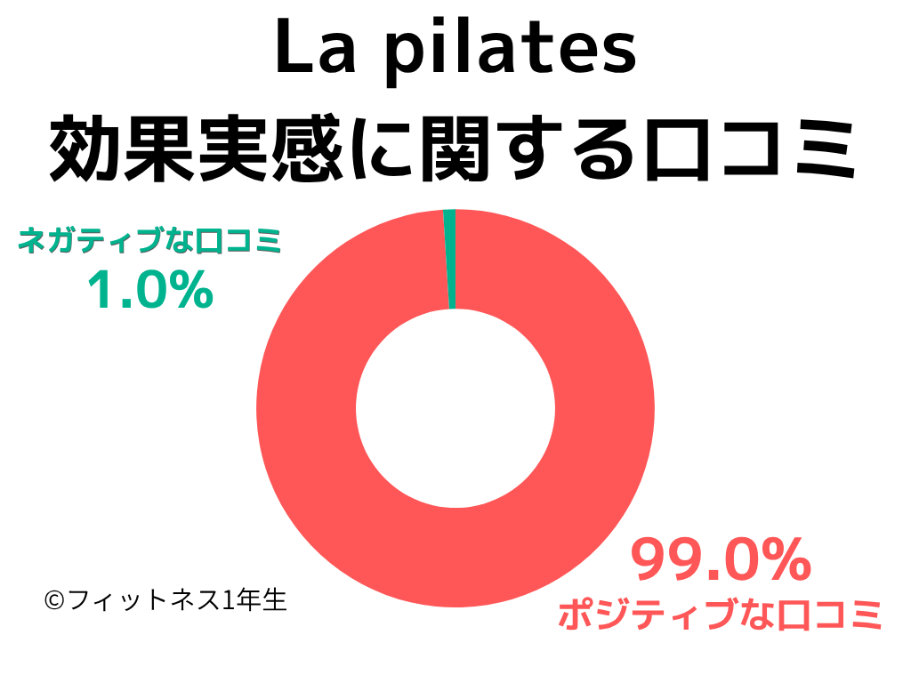 99%の口コミがLa pilatesの効果に満足